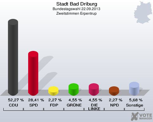 Stadt Bad Driburg, Bundestagswahl 22.09.2013, Zweitstimmen Erpentrup: CDU: 52,27 %. SPD: 28,41 %. FDP: 2,27 %. GRÜNE: 4,55 %. DIE LINKE: 4,55 %. NPD: 2,27 %. Sonstige: 5,68 %. 