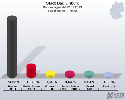 Stadt Bad Driburg, Bundestagswahl 22.09.2013, Erststimmen Kühlsen: Haase CDU: 74,55 %. Rode-Bosse SPD: 12,73 %. Grumich FDP: 3,64 %. Jacob-Reisinger DIE LINKE: 3,64 %. Jäckel AfD: 3,64 %. Sonstige: 1,82 %. 