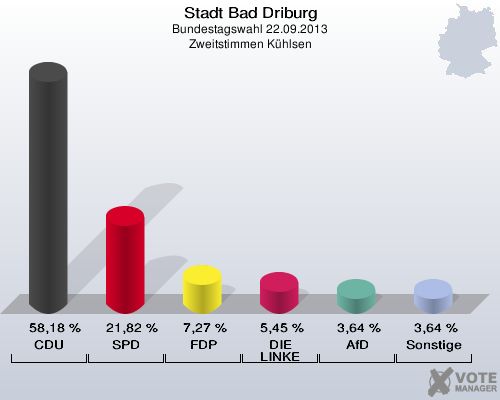 Stadt Bad Driburg, Bundestagswahl 22.09.2013, Zweitstimmen Kühlsen: CDU: 58,18 %. SPD: 21,82 %. FDP: 7,27 %. DIE LINKE: 5,45 %. AfD: 3,64 %. Sonstige: 3,64 %. 