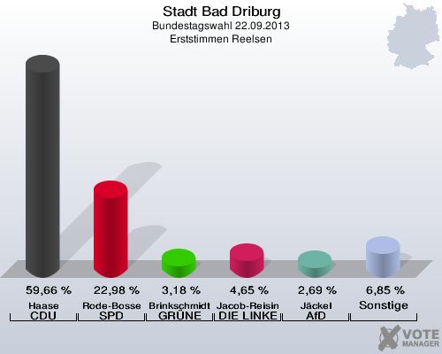 Stadt Bad Driburg, Bundestagswahl 22.09.2013, Erststimmen Reelsen: Haase CDU: 59,66 %. Rode-Bosse SPD: 22,98 %. Brinkschmidt GRÜNE: 3,18 %. Jacob-Reisinger DIE LINKE: 4,65 %. Jäckel AfD: 2,69 %. Sonstige: 6,85 %. 
