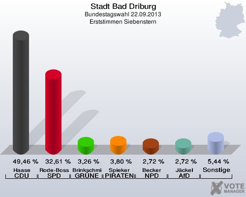 Stadt Bad Driburg, Bundestagswahl 22.09.2013, Erststimmen Siebenstern: Haase CDU: 49,46 %. Rode-Bosse SPD: 32,61 %. Brinkschmidt GRÜNE: 3,26 %. Spieker PIRATEN: 3,80 %. Becker NPD: 2,72 %. Jäckel AfD: 2,72 %. Sonstige: 5,44 %. 