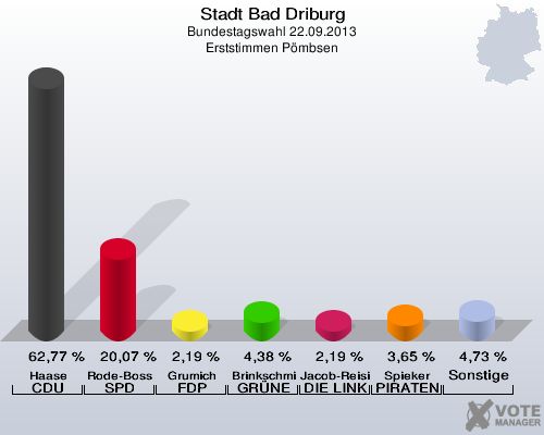 Stadt Bad Driburg, Bundestagswahl 22.09.2013, Erststimmen Pömbsen: Haase CDU: 62,77 %. Rode-Bosse SPD: 20,07 %. Grumich FDP: 2,19 %. Brinkschmidt GRÜNE: 4,38 %. Jacob-Reisinger DIE LINKE: 2,19 %. Spieker PIRATEN: 3,65 %. Sonstige: 4,73 %. 