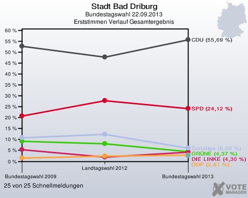 Stadt Bad Driburg, Bundestagswahl 22.09.2013, Erststimmen Verlauf Gesamtergebnis: 25 von 25 Schnellmeldungen