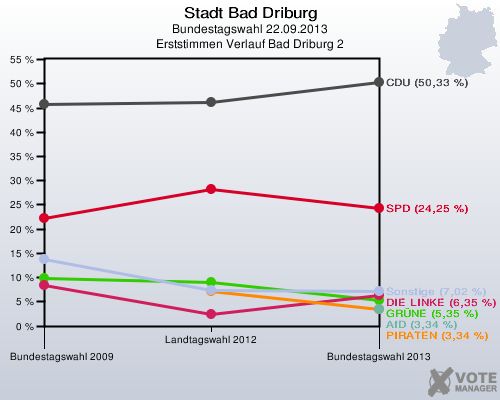 Stadt Bad Driburg, Bundestagswahl 22.09.2013, Erststimmen Verlauf Bad Driburg 2: 