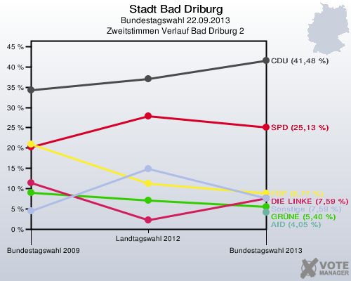 Stadt Bad Driburg, Bundestagswahl 22.09.2013, Zweitstimmen Verlauf Bad Driburg 2: 