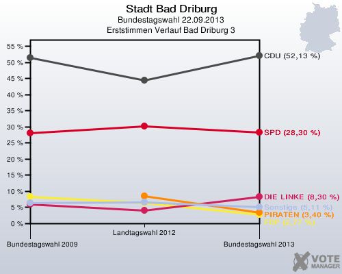 Stadt Bad Driburg, Bundestagswahl 22.09.2013, Erststimmen Verlauf Bad Driburg 3: 