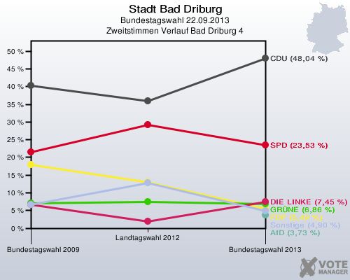 Stadt Bad Driburg, Bundestagswahl 22.09.2013, Zweitstimmen Verlauf Bad Driburg 4: 