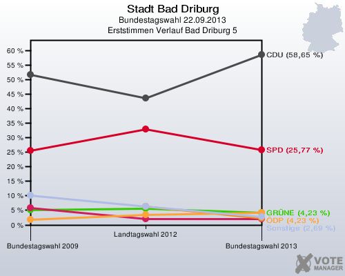 Stadt Bad Driburg, Bundestagswahl 22.09.2013, Erststimmen Verlauf Bad Driburg 5: 