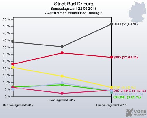 Stadt Bad Driburg, Bundestagswahl 22.09.2013, Zweitstimmen Verlauf Bad Driburg 5: 