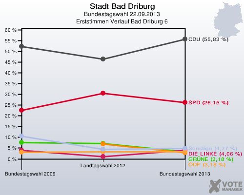 Stadt Bad Driburg, Bundestagswahl 22.09.2013, Erststimmen Verlauf Bad Driburg 6: 