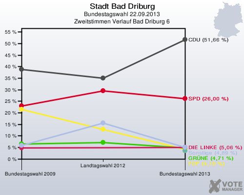 Stadt Bad Driburg, Bundestagswahl 22.09.2013, Zweitstimmen Verlauf Bad Driburg 6: 