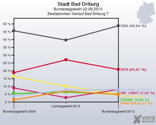 Stadt Bad Driburg, Bundestagswahl 22.09.2013, Zweitstimmen Verlauf Bad Driburg 7: 