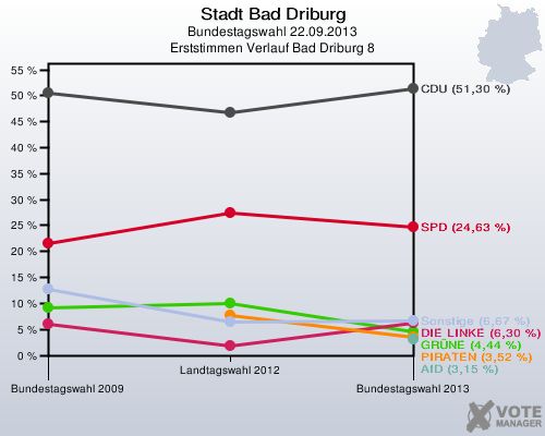 Stadt Bad Driburg, Bundestagswahl 22.09.2013, Erststimmen Verlauf Bad Driburg 8: 