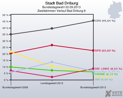 Stadt Bad Driburg, Bundestagswahl 22.09.2013, Zweitstimmen Verlauf Bad Driburg 8: 