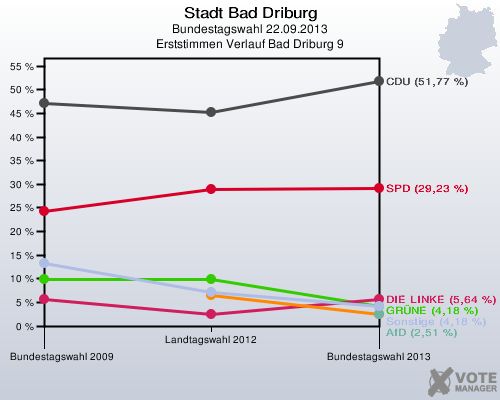 Stadt Bad Driburg, Bundestagswahl 22.09.2013, Erststimmen Verlauf Bad Driburg 9: 