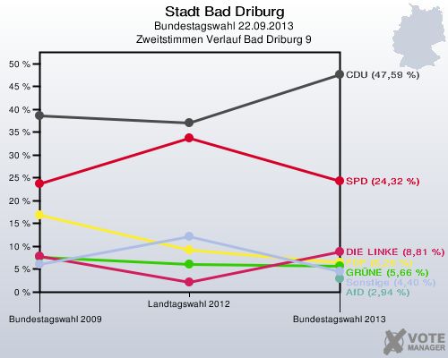 Stadt Bad Driburg, Bundestagswahl 22.09.2013, Zweitstimmen Verlauf Bad Driburg 9: 
