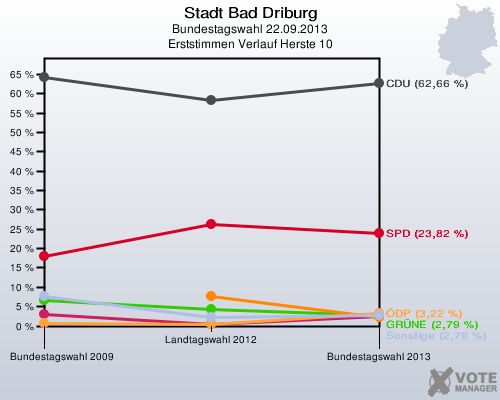 Stadt Bad Driburg, Bundestagswahl 22.09.2013, Erststimmen Verlauf Herste 10: 