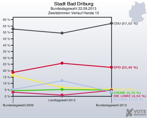 Stadt Bad Driburg, Bundestagswahl 22.09.2013, Zweitstimmen Verlauf Herste 10: 