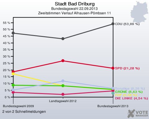 Stadt Bad Driburg, Bundestagswahl 22.09.2013, Zweitstimmen Verlauf Alhausen-Pömbsen 11: 2 von 2 Schnellmeldungen