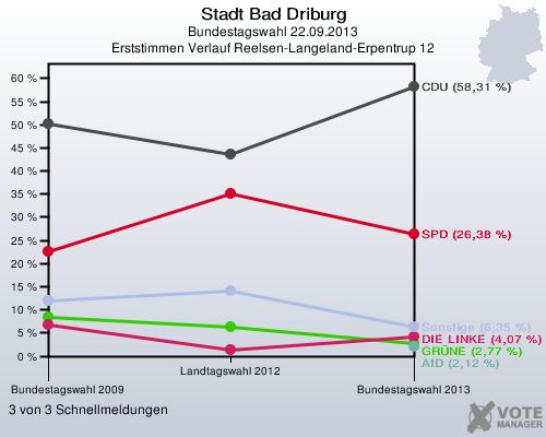 Stadt Bad Driburg, Bundestagswahl 22.09.2013, Erststimmen Verlauf Reelsen-Langeland-Erpentrup 12: 3 von 3 Schnellmeldungen