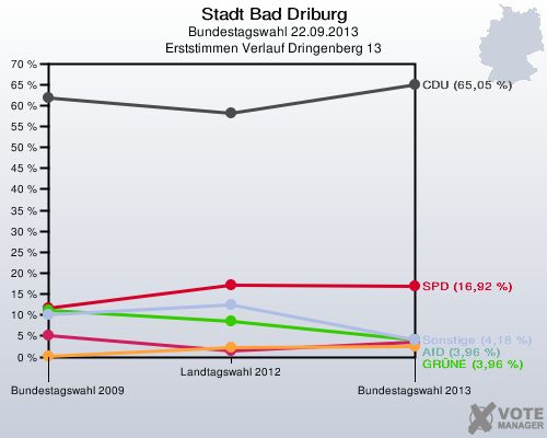 Stadt Bad Driburg, Bundestagswahl 22.09.2013, Erststimmen Verlauf Dringenberg 13: 