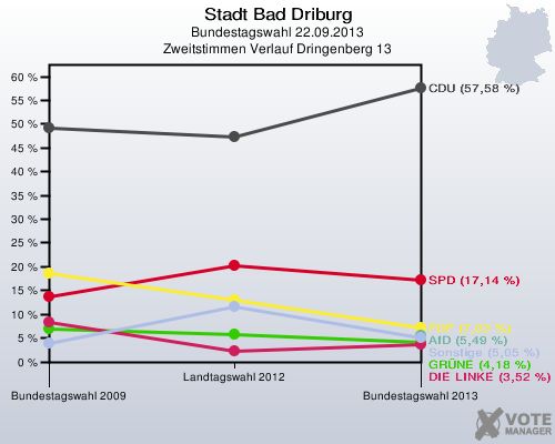 Stadt Bad Driburg, Bundestagswahl 22.09.2013, Zweitstimmen Verlauf Dringenberg 13: 