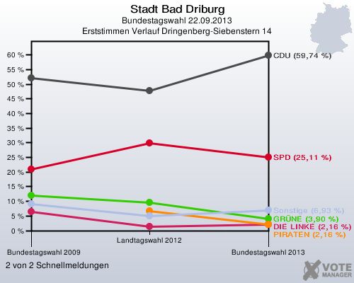 Stadt Bad Driburg, Bundestagswahl 22.09.2013, Erststimmen Verlauf Dringenberg-Siebenstern 14: 2 von 2 Schnellmeldungen