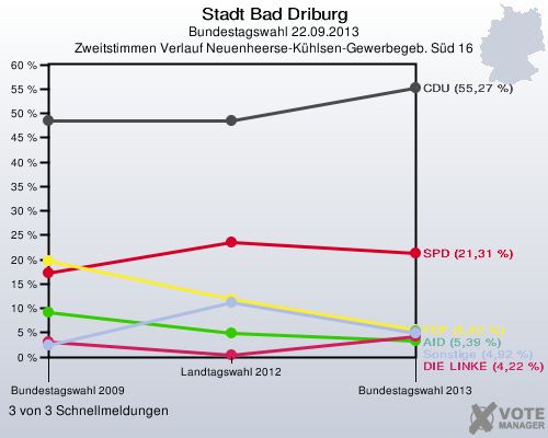 Stadt Bad Driburg, Bundestagswahl 22.09.2013, Zweitstimmen Verlauf Neuenheerse-Kühlsen-Gewerbegeb. Süd 16: 3 von 3 Schnellmeldungen