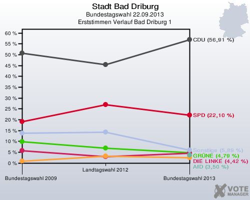 Stadt Bad Driburg, Bundestagswahl 22.09.2013, Erststimmen Verlauf Bad Driburg 1: 