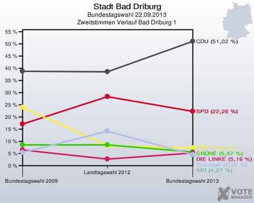 Stadt Bad Driburg, Bundestagswahl 22.09.2013, Zweitstimmen Verlauf Bad Driburg 1: 