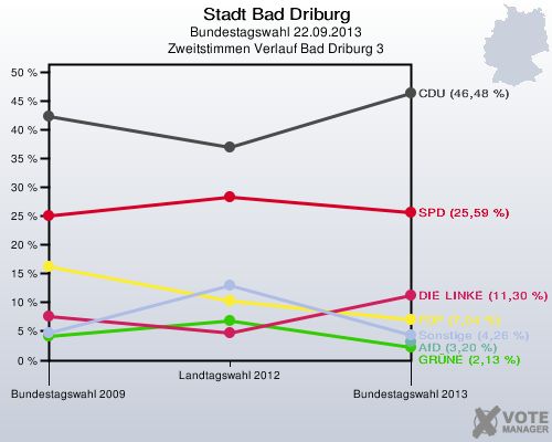 Stadt Bad Driburg, Bundestagswahl 22.09.2013, Zweitstimmen Verlauf Bad Driburg 3: 