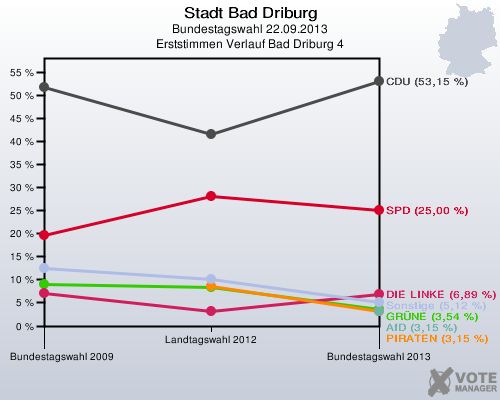 Stadt Bad Driburg, Bundestagswahl 22.09.2013, Erststimmen Verlauf Bad Driburg 4: 