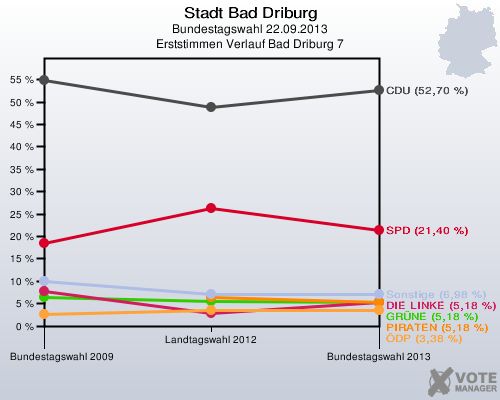 Stadt Bad Driburg, Bundestagswahl 22.09.2013, Erststimmen Verlauf Bad Driburg 7: 