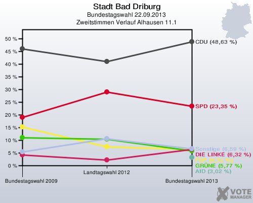 Stadt Bad Driburg, Bundestagswahl 22.09.2013, Zweitstimmen Verlauf Alhausen 11.1: 