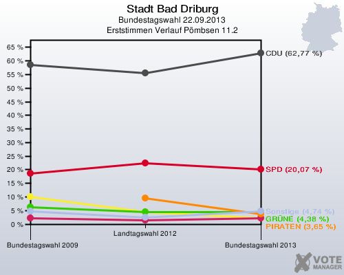 Stadt Bad Driburg, Bundestagswahl 22.09.2013, Erststimmen Verlauf Pömbsen 11.2: 