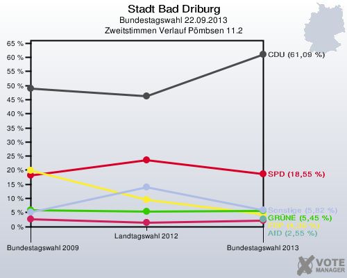 Stadt Bad Driburg, Bundestagswahl 22.09.2013, Zweitstimmen Verlauf Pömbsen 11.2: 