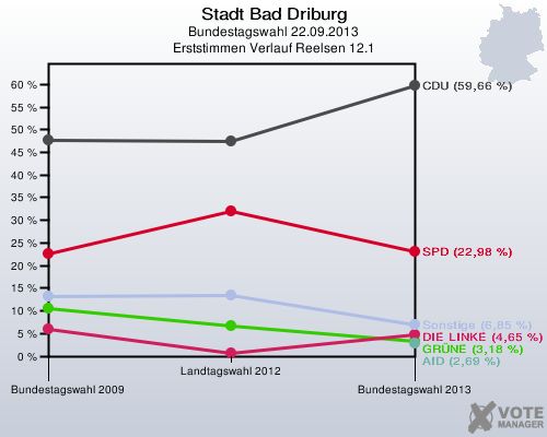 Stadt Bad Driburg, Bundestagswahl 22.09.2013, Erststimmen Verlauf Reelsen 12.1: 