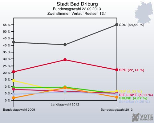 Stadt Bad Driburg, Bundestagswahl 22.09.2013, Zweitstimmen Verlauf Reelsen 12.1: 