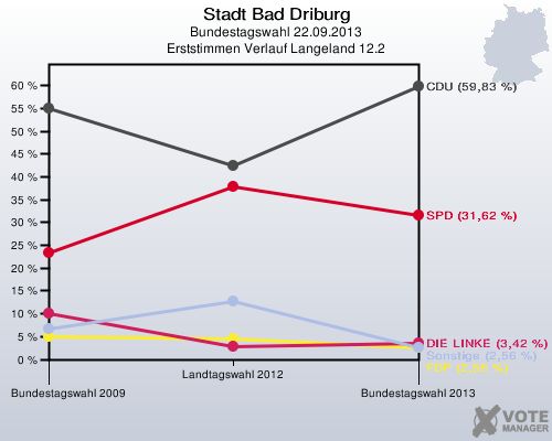 Stadt Bad Driburg, Bundestagswahl 22.09.2013, Erststimmen Verlauf Langeland 12.2: 