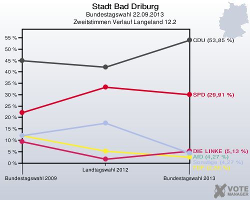 Stadt Bad Driburg, Bundestagswahl 22.09.2013, Zweitstimmen Verlauf Langeland 12.2: 
