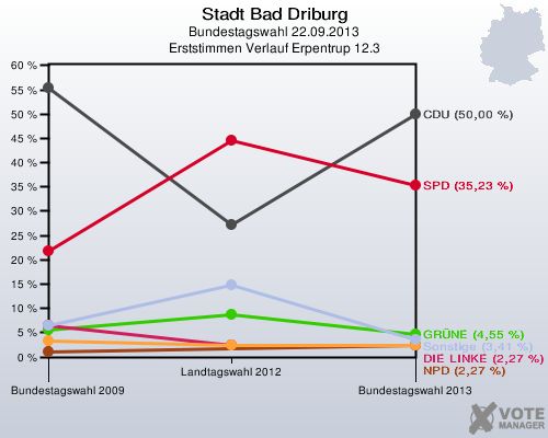 Stadt Bad Driburg, Bundestagswahl 22.09.2013, Erststimmen Verlauf Erpentrup 12.3: 