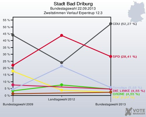 Stadt Bad Driburg, Bundestagswahl 22.09.2013, Zweitstimmen Verlauf Erpentrup 12.3: 