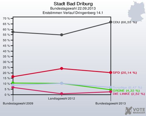 Stadt Bad Driburg, Bundestagswahl 22.09.2013, Erststimmen Verlauf Dringenberg 14.1: 