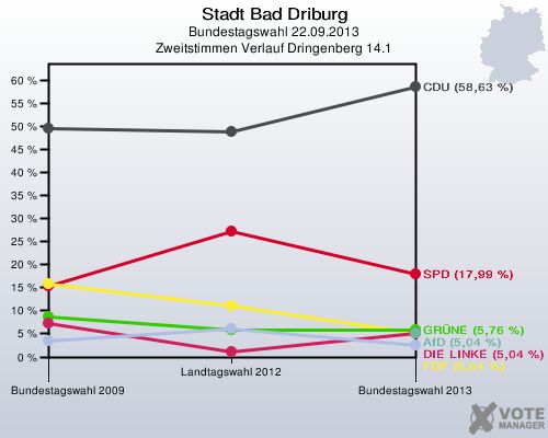 Stadt Bad Driburg, Bundestagswahl 22.09.2013, Zweitstimmen Verlauf Dringenberg 14.1: 