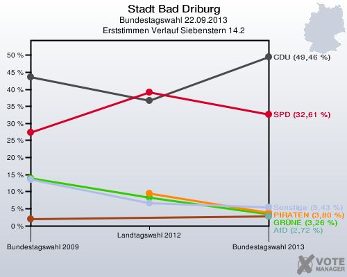Stadt Bad Driburg, Bundestagswahl 22.09.2013, Erststimmen Verlauf Siebenstern 14.2: 
