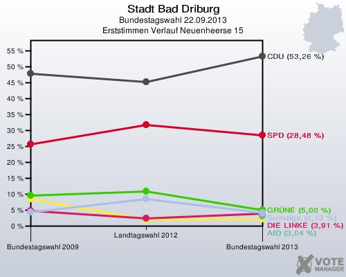 Stadt Bad Driburg, Bundestagswahl 22.09.2013, Erststimmen Verlauf Neuenheerse 15: 