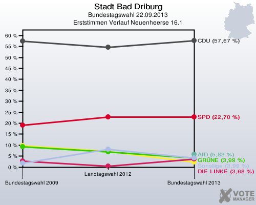 Stadt Bad Driburg, Bundestagswahl 22.09.2013, Erststimmen Verlauf Neuenheerse 16.1: 
