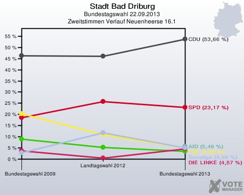 Stadt Bad Driburg, Bundestagswahl 22.09.2013, Zweitstimmen Verlauf Neuenheerse 16.1: 
