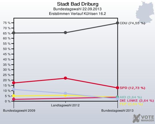 Stadt Bad Driburg, Bundestagswahl 22.09.2013, Erststimmen Verlauf Kühlsen 16.2: 