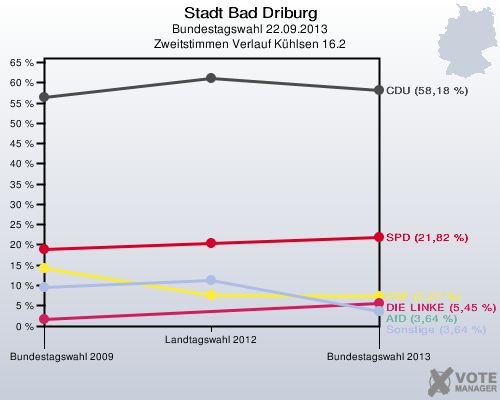 Stadt Bad Driburg, Bundestagswahl 22.09.2013, Zweitstimmen Verlauf Kühlsen 16.2: 